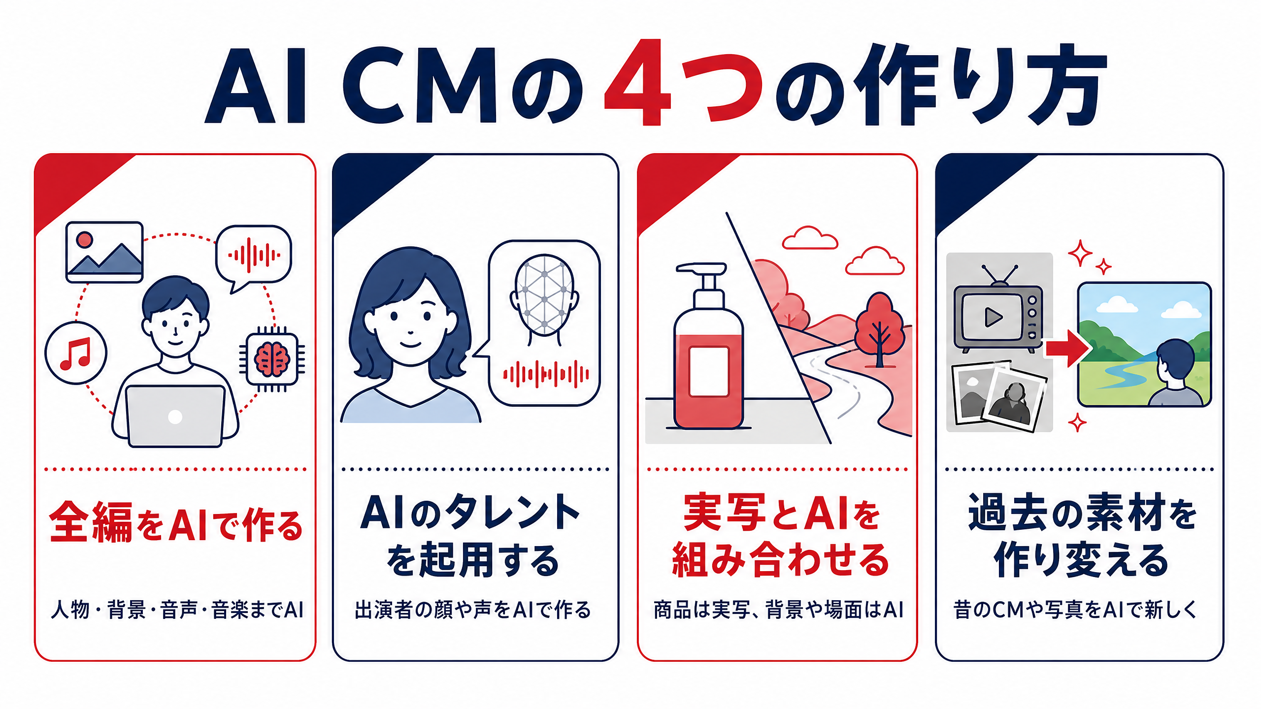 AI CMの4つの作り方。全編をAIで作る、AIのタレントを起用する、実写とAIを組み合わせる、過去の素材をAIで作り変える、の4つのカードが並び、それぞれAIで作る範囲が添えられている