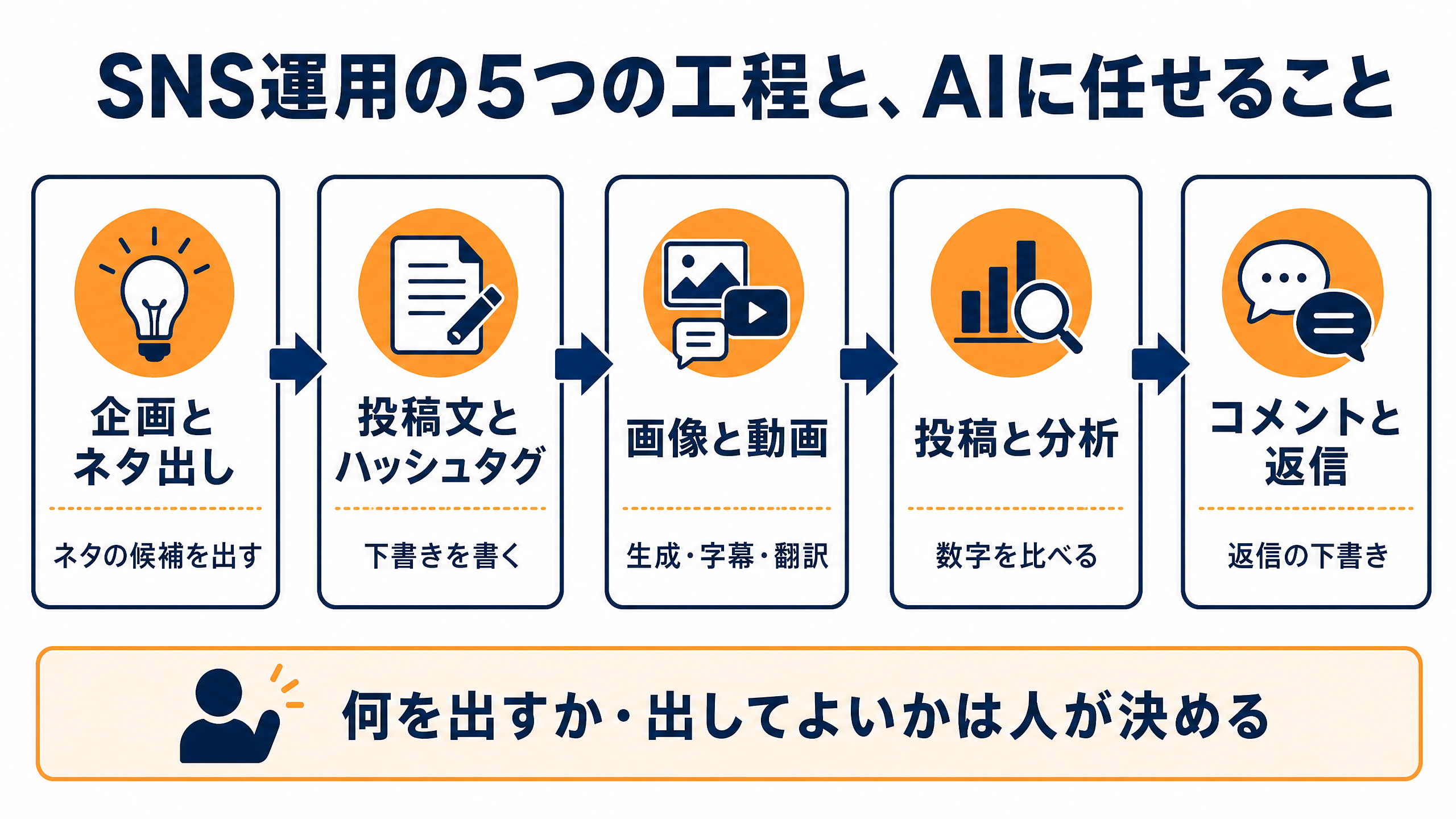 SNS運用の5つの工程。企画とネタ出し、投稿文とハッシュタグ、画像と動画、投稿と分析、コメントと返信が矢印でつながり、それぞれAIに任せることが添えられている。下に「何を出すか・出してよいかは人が決める」と書かれている