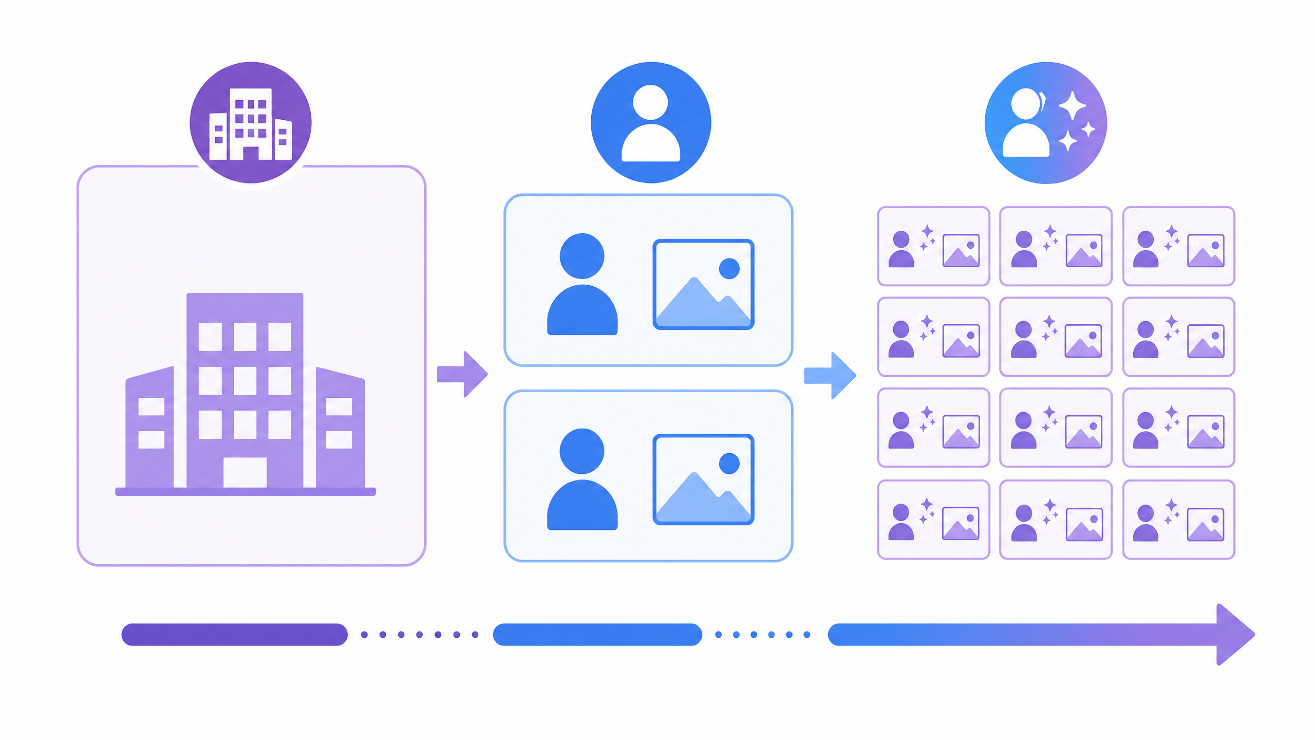 外注・内製・AIを使った内製の使い分け。左の外注は丁寧な1本、中央の内製は数本、右のAIを使った内製は多くの本数を作れる