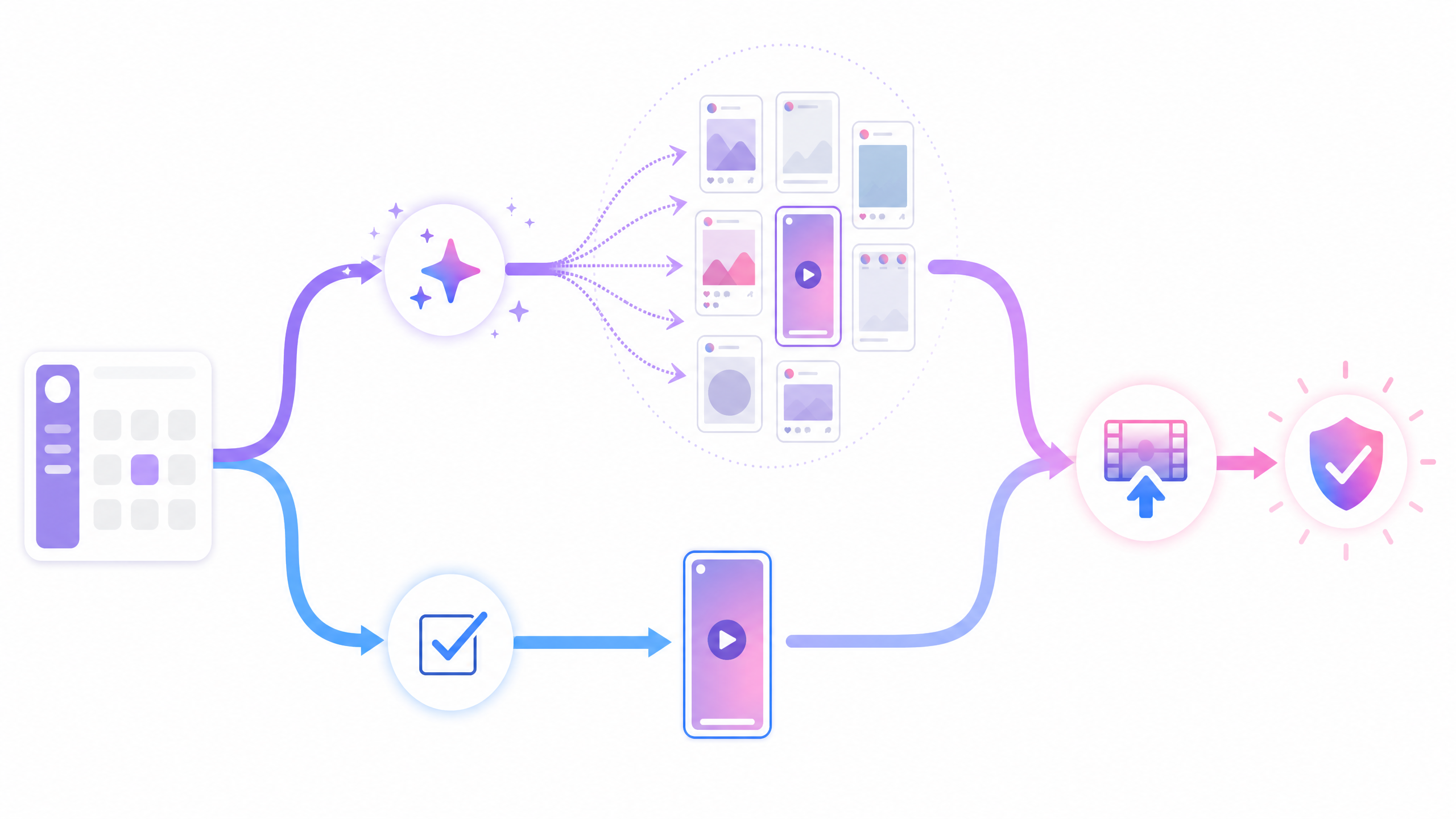 Instagramリール広告の出し方。広告マネージャでキャンペーンを作り、配置は、AIが複数の配置にまとめて配信するAdvantage+ 配置か、手動でInstagramリールにチェックを入れる手動配置を選ぶ。縦型の動画をアップロードし、審査を経て配信する