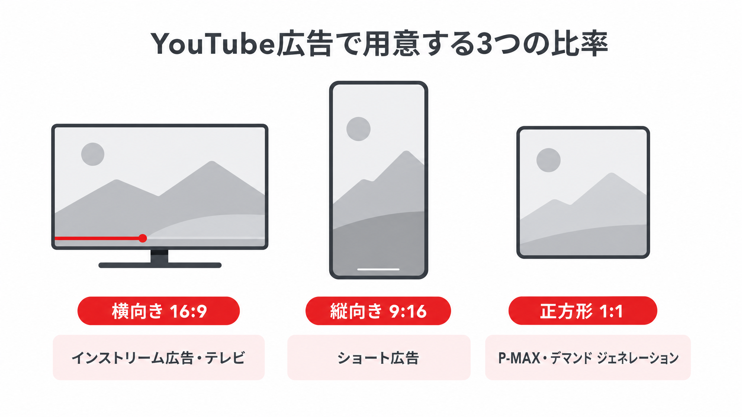 YouTube広告で用意する3つの比率。横向きの16:9(1920×1080px)はインストリーム広告やテレビ向け、縦向きの9:16(1080×1920px)はショート広告向け、正方形の1:1(1080×1080px)はP-MAXやデマンド ジェネレーション向けにすすめられている