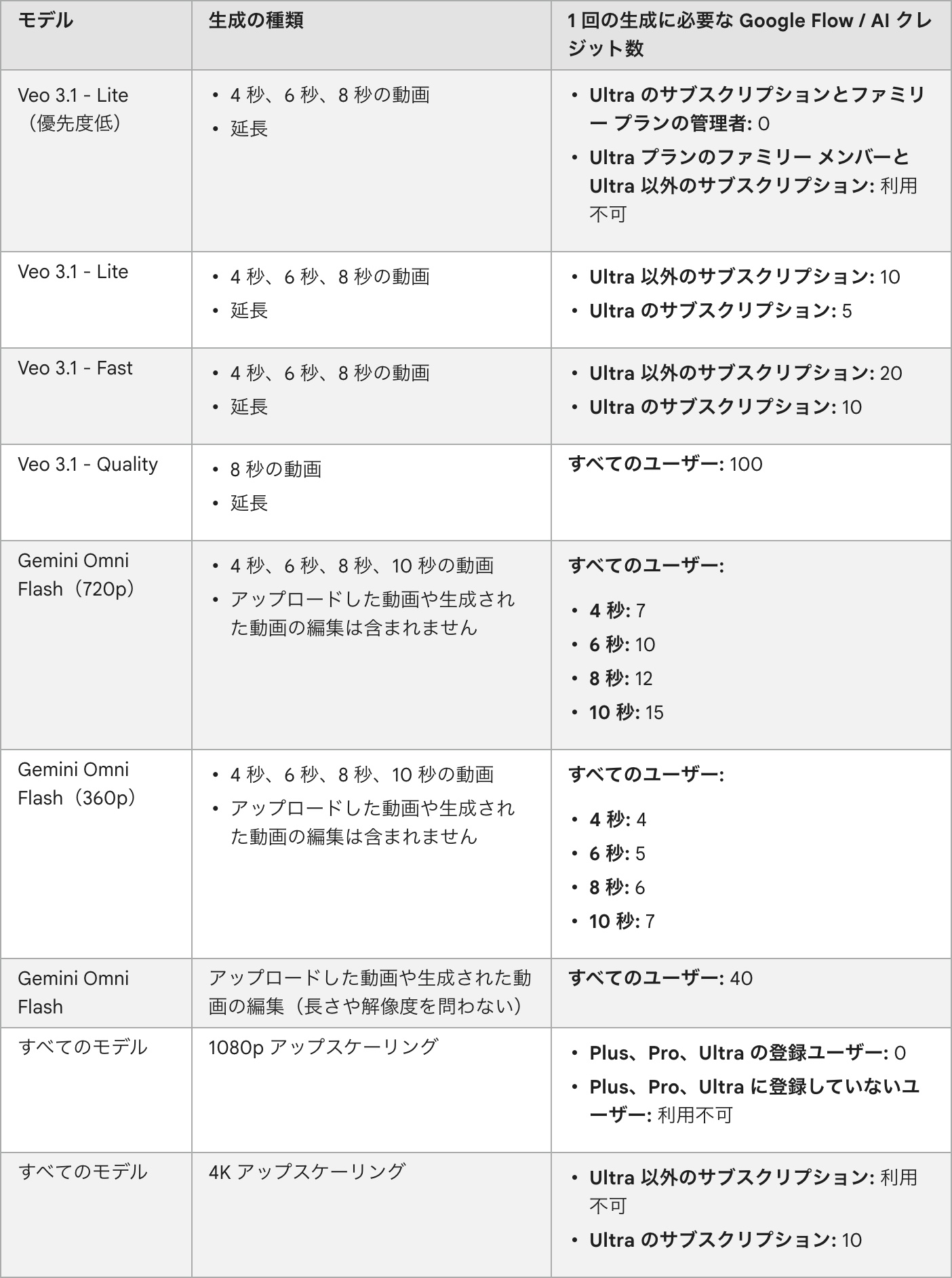 Google Flow 公式ヘルプのクレジットの表。Veo 3.1のLite・Fast・Quality、Gemini Omni Flashのモデルごとに、1回の生成に必要なクレジット数が並ぶ(2026年10月時点)
