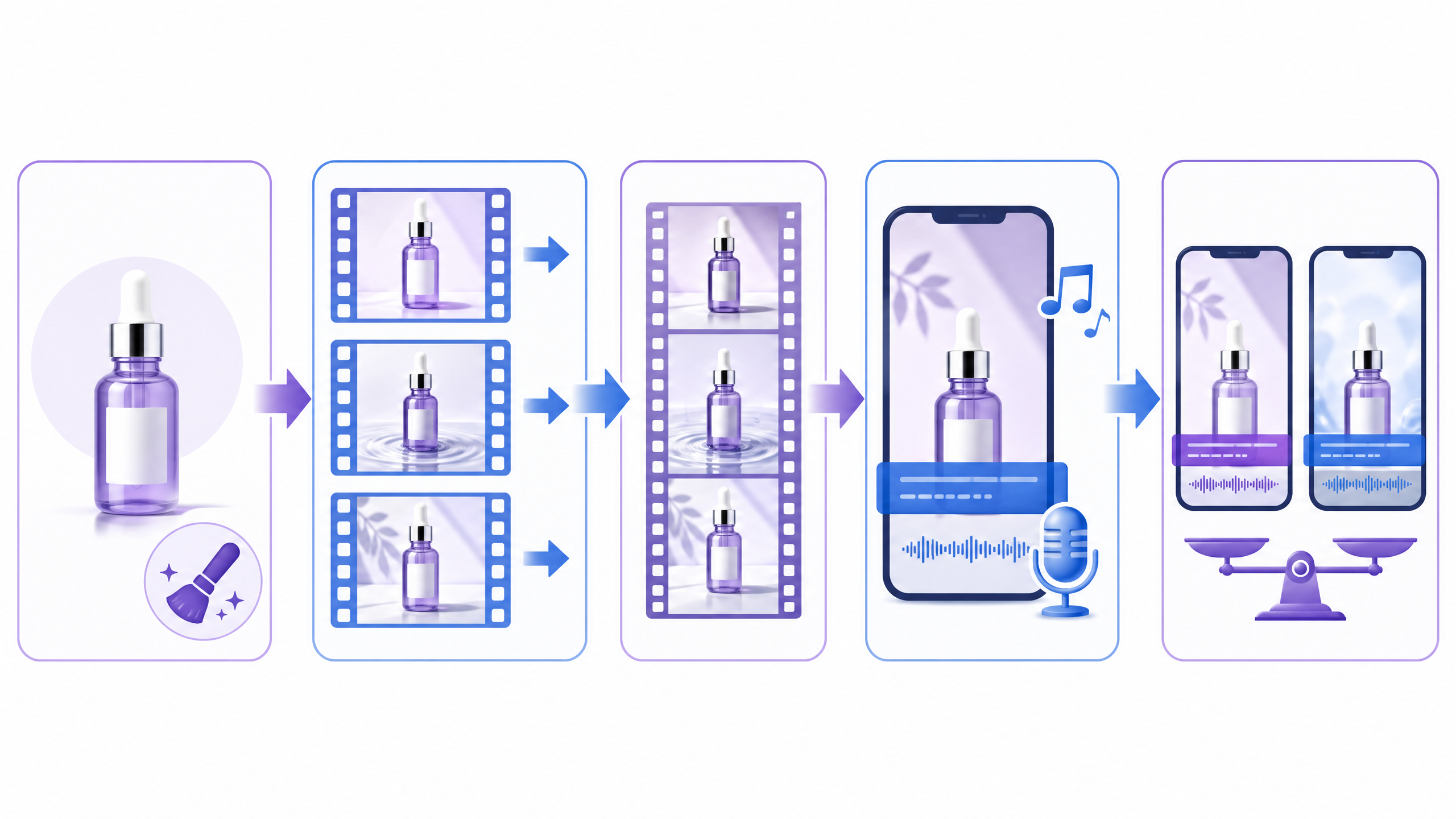 商品画像1枚から広告動画にする流れの図。左から、写真を整える、動きを指示して数カット作る、カットをつなぐ、台本・テロップ・ナレーションを付ける、冒頭を変えたパターンを作って比べる、の5つが矢印でつながる