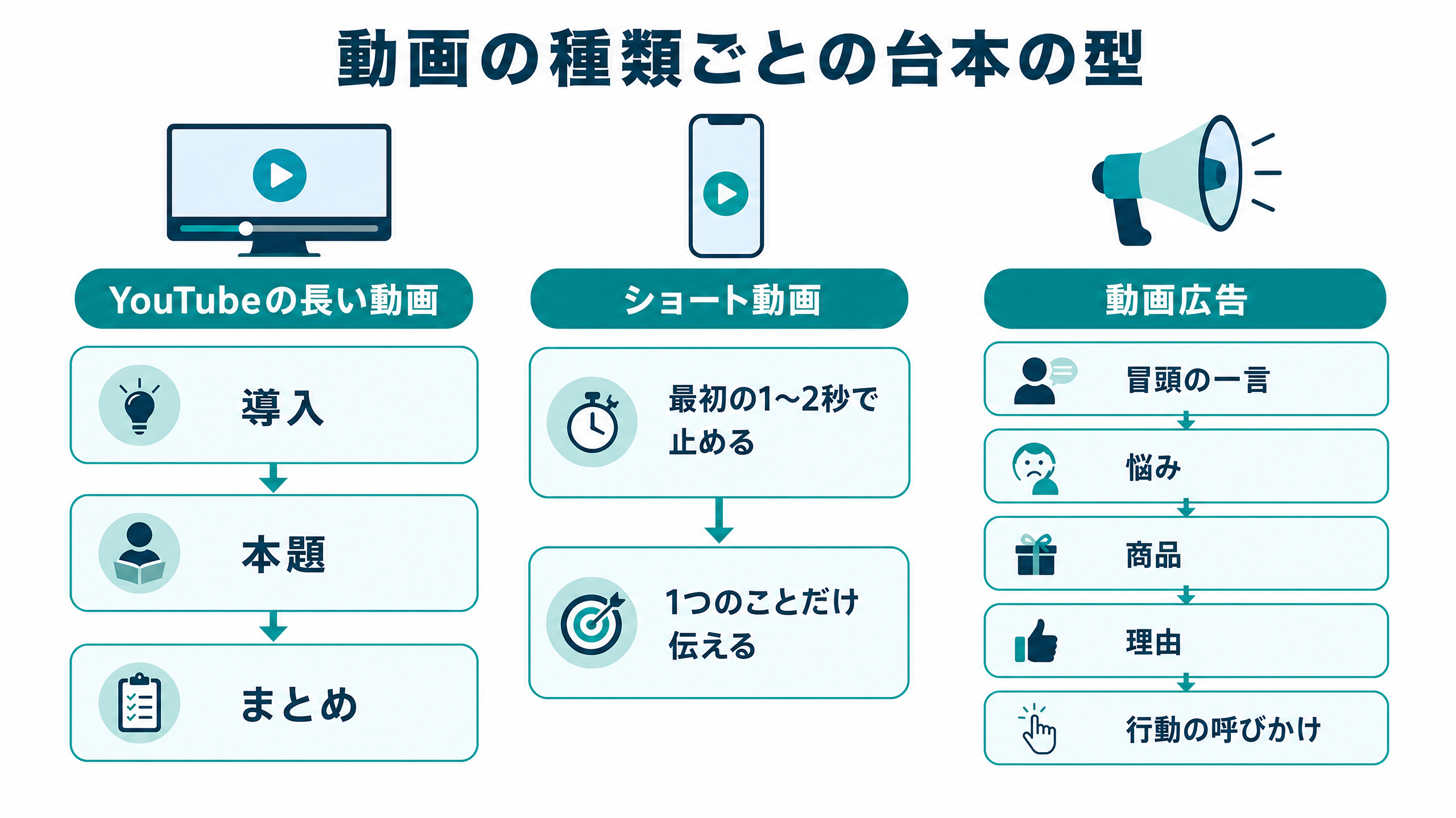 動画の種類ごとの台本の型。YouTubeの長い動画は、導入・本題・まとめで、見続けてもらう流れを作る。ショート動画は、最初の1〜2秒で止めてもらい、1つのことだけを伝える。動画広告は、冒頭の一言、悩み、商品、理由、行動の呼びかけの順で、1つの価値を伝える