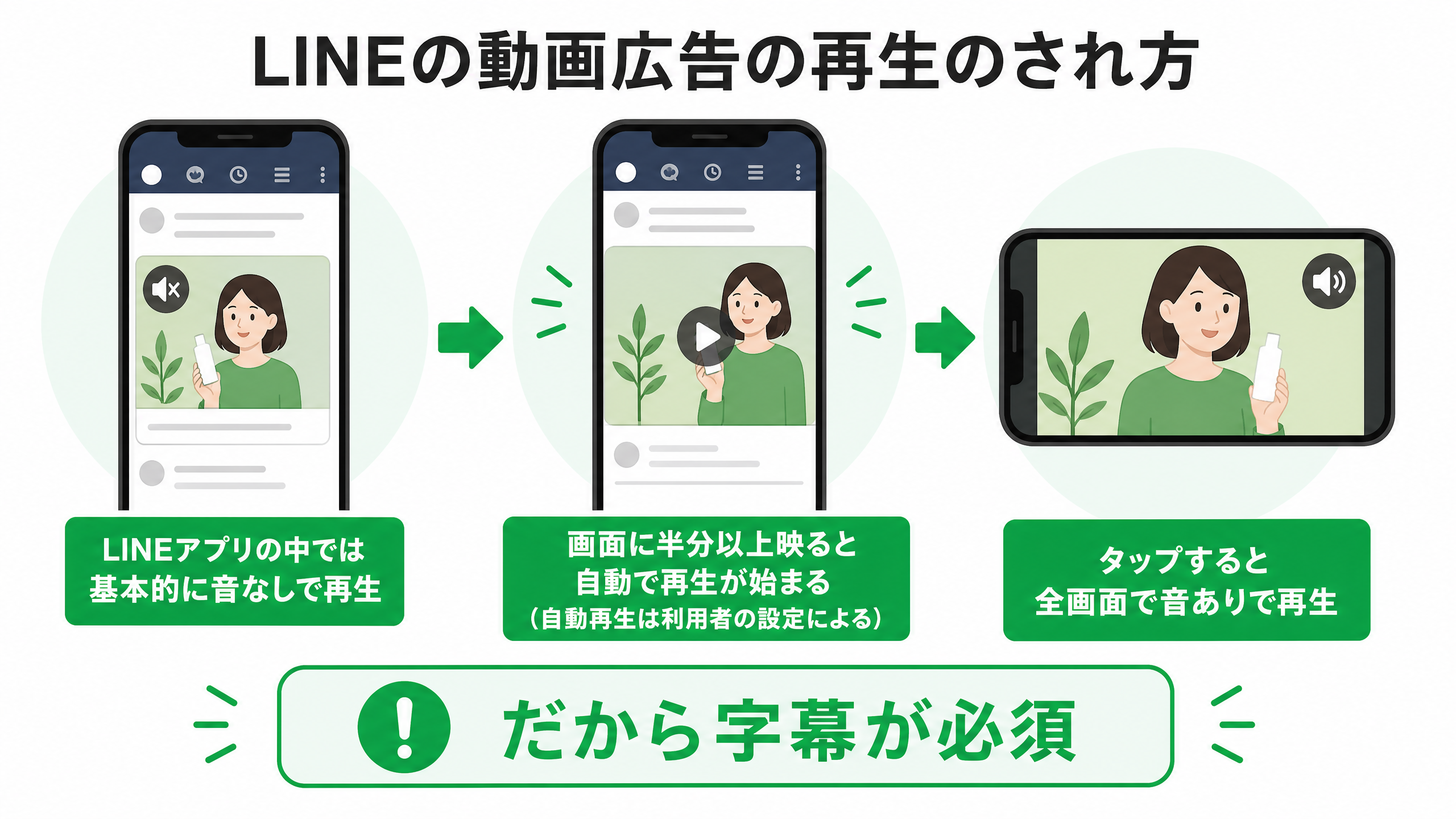 LINEの動画広告の再生のされ方。LINEアプリの中では、基本的に音なしで再生され、自動で再生するかは利用者のLINEアプリの設定で決まる。画面に半分以上映ると再生が始まる。タップすると全画面で音ありで再生される