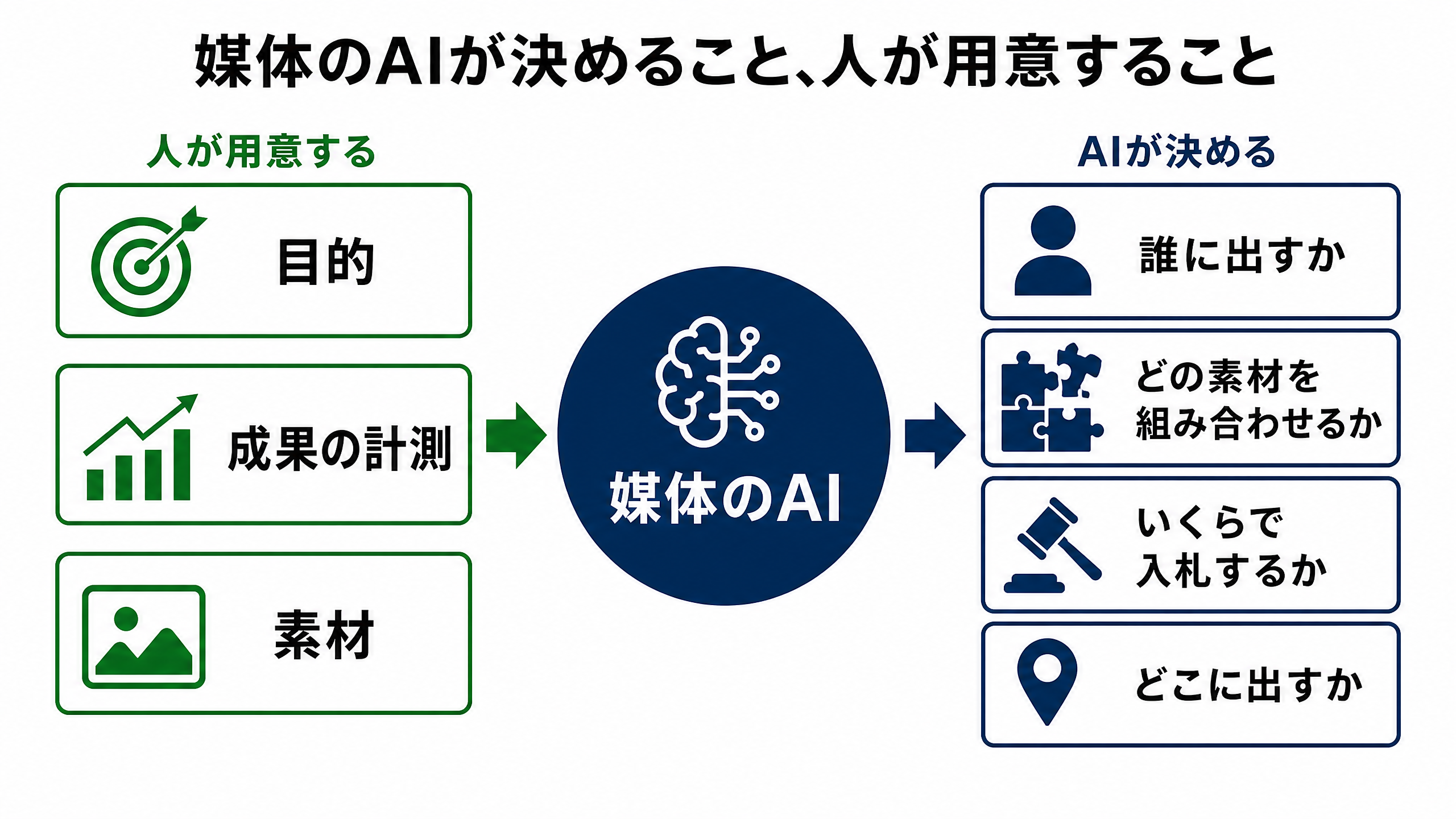 媒体のAIが決めること。誰に出すか、どの素材を組み合わせるか、いくらで入札するか、どこに出すかの4つを、AIが配信の結果から学んで決める。人が用意するのは、目的、成果の計測、素材