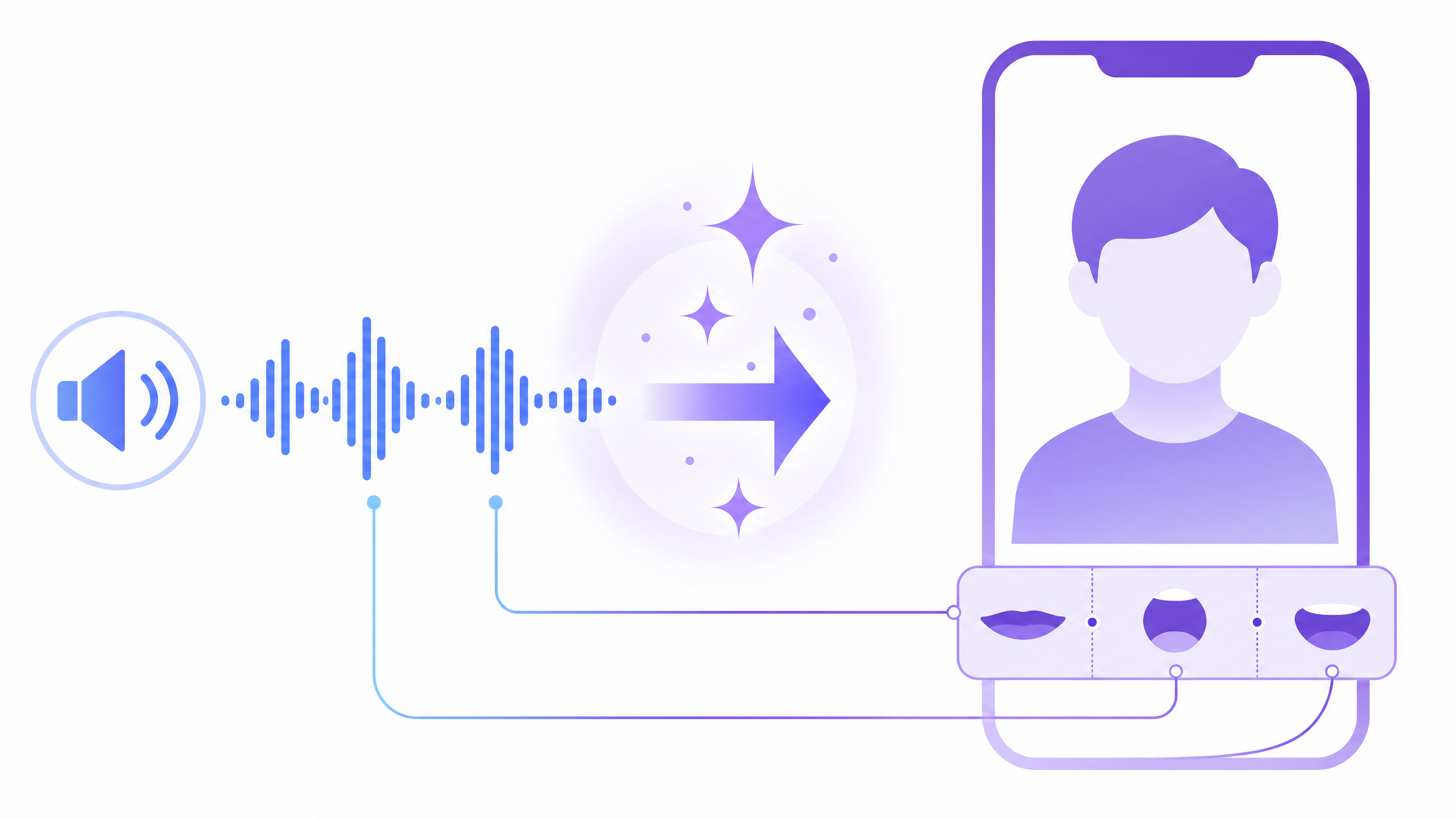 スピーカーと音声の波形から、AIの矢印を経て、スマートフォンの画面の人物の口の形のコマへ線でつながる、音声に合わせて口の動きを作る様子の図
