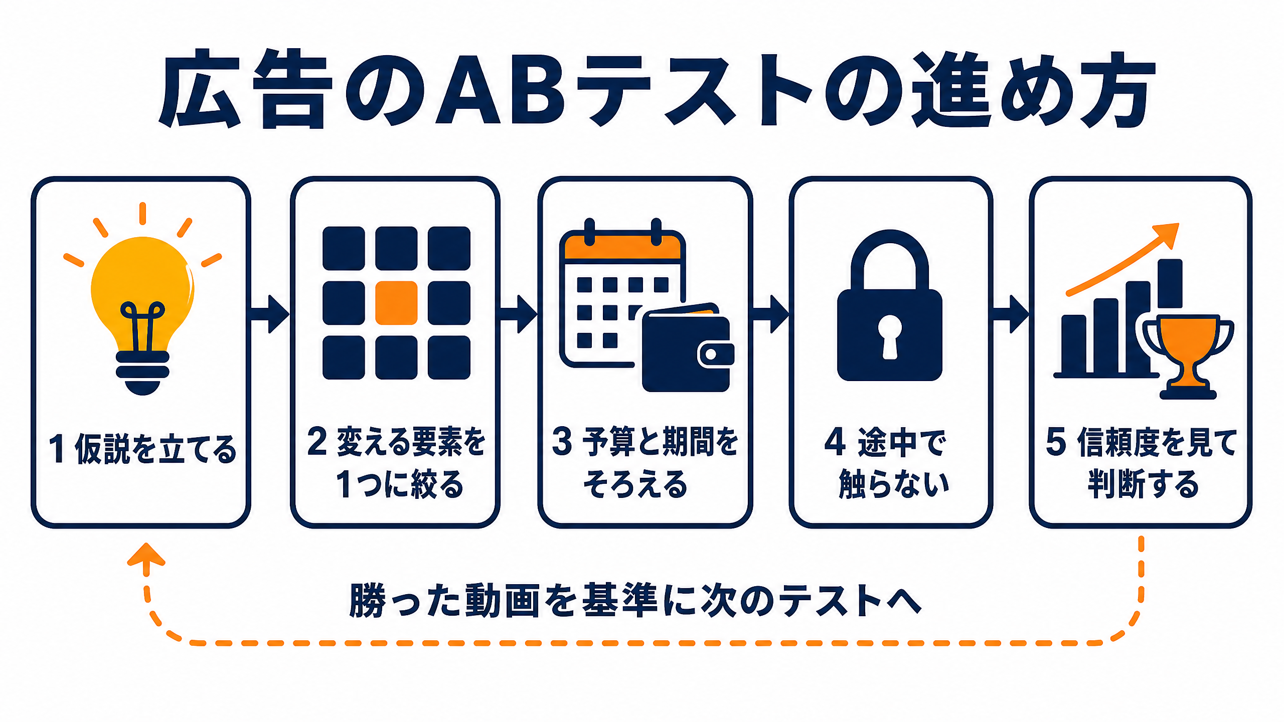 広告のABテストの進め方。仮説を立てる、変える要素を1つに絞る、予算と期間をそろえる、途中で触らない、信頼度を見て判断する、の5つの流れ