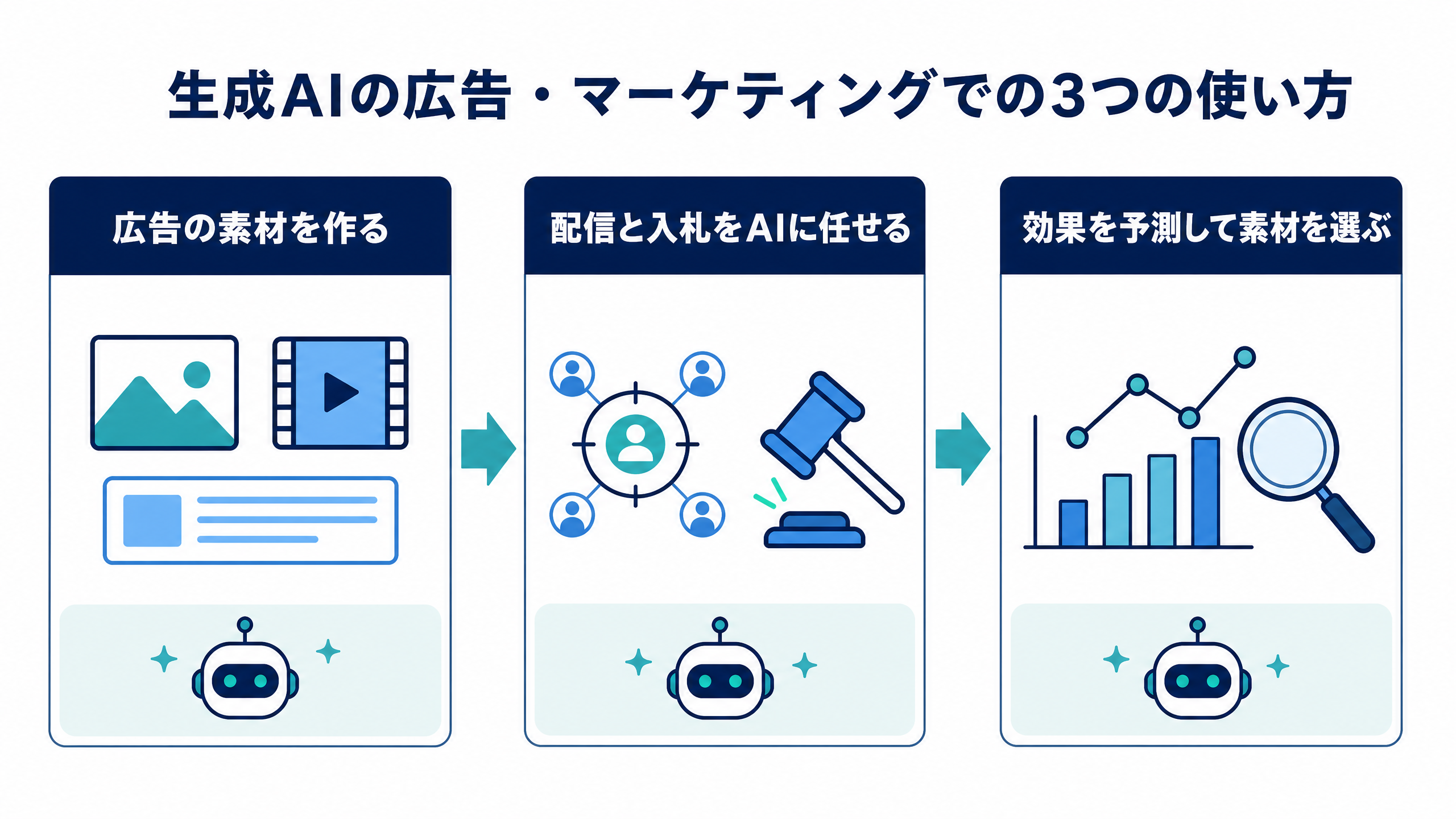 生成AIの広告・マーケティングでの3つの使い方。広告の素材を作る、配信と入札をAIに任せる、効果を予測して素材を選ぶ、の3つの箱が並んでいる